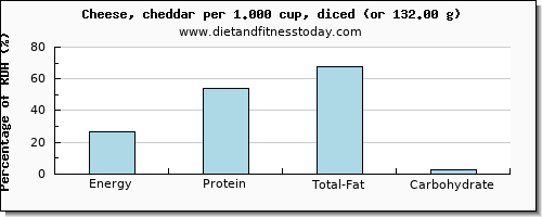 energy and nutritional content in calories in cheddar cheese